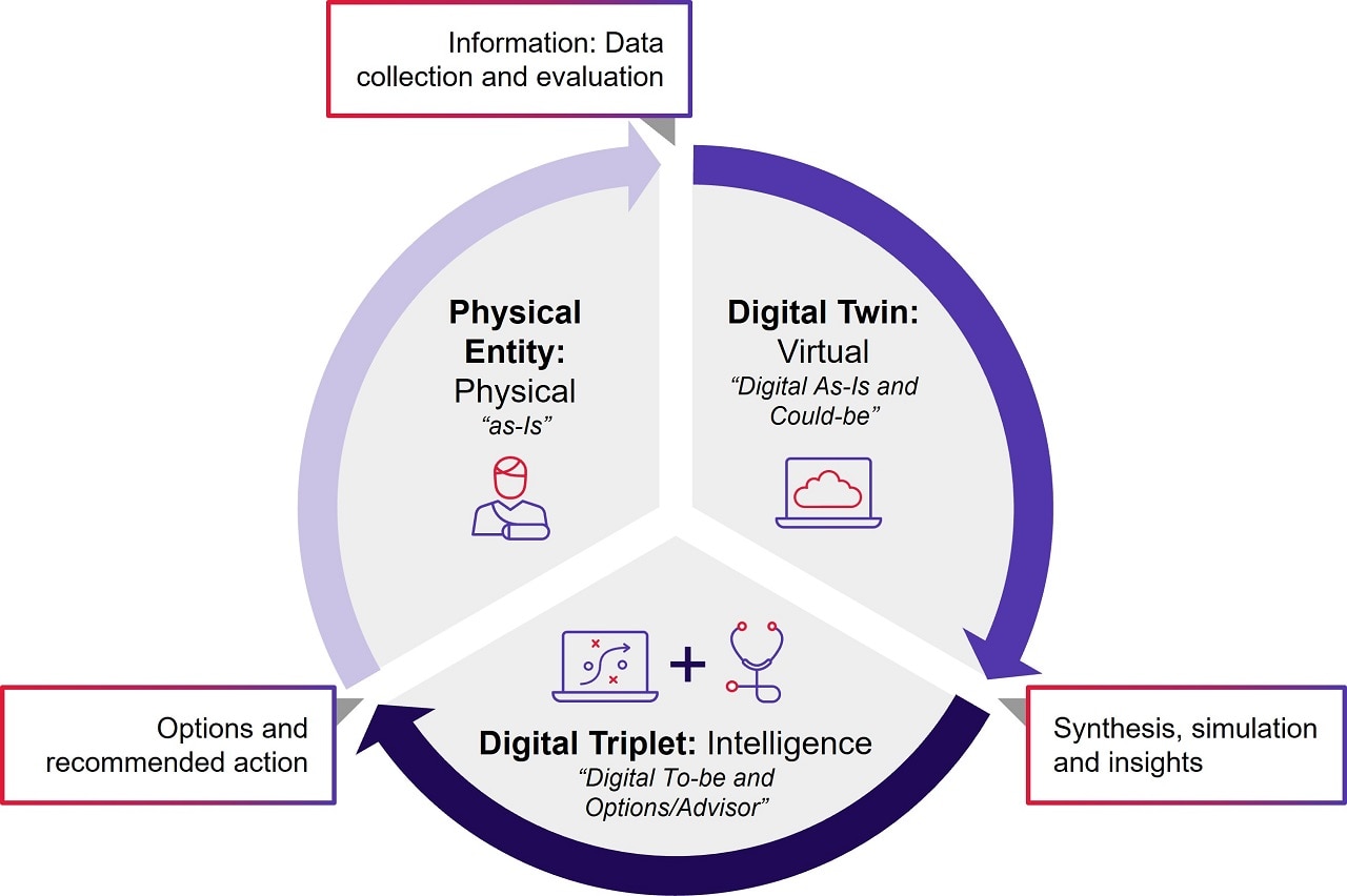 digital triplet circular diagram