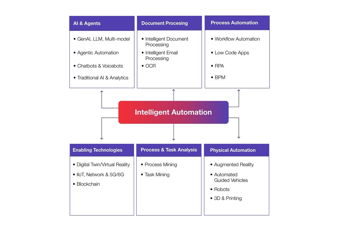 Intelligent automation diagram